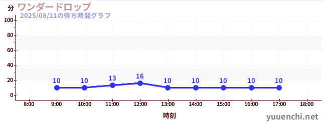 今日のこれまでの待ち時間グラフ（ワンダードロップ)