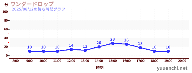 今日のこれまでの待ち時間グラフ(ワンダードロップ)