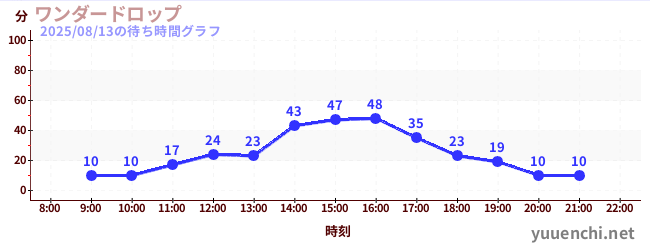 2日前の待ち時間グラフ（ワンダードロップ)