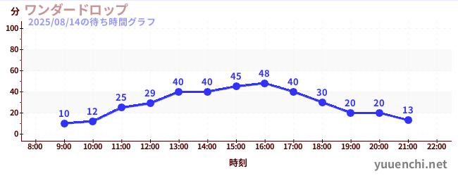 1日前の待ち時間グラフ（ワンダードロップ)