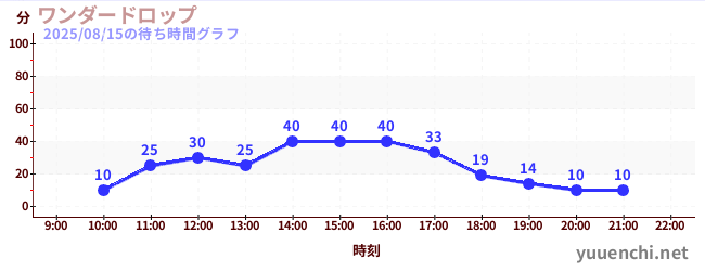 今日のこれまでの待ち時間グラフ（ワンダードロップ)
