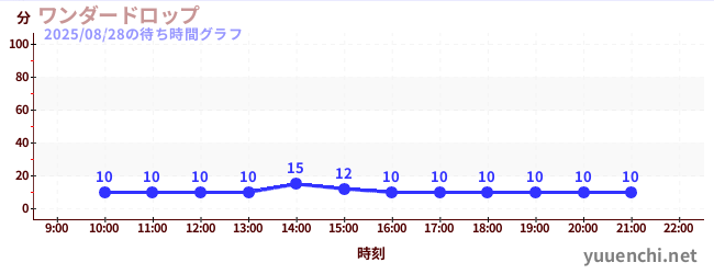7日前の待ち時間グラフ(ワンダードロップ)