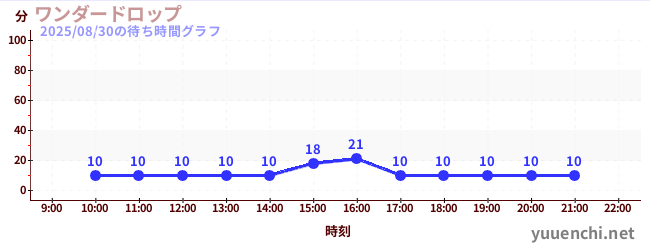 5日前の待ち時間グラフ(ワンダードロップ)