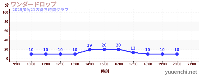 4日前の待ち時間グラフ（ワンダードロップ)