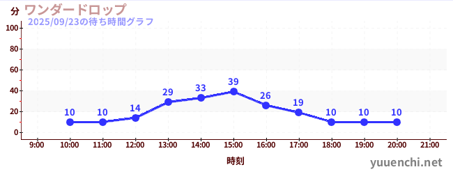 2日前の待ち時間グラフ（ワンダードロップ)