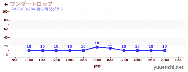 1日前の待ち時間グラフ（ワンダードロップ)