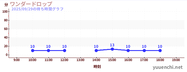 今日のこれまでの待ち時間グラフ（ワンダードロップ)