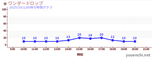 7日前の待ち時間グラフ(ワンダードロップ)