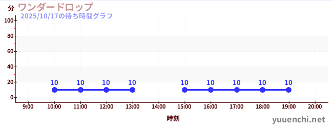 2日前の待ち時間グラフ(ワンダードロップ)