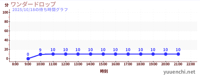 1日前の待ち時間グラフ(ワンダードロップ)