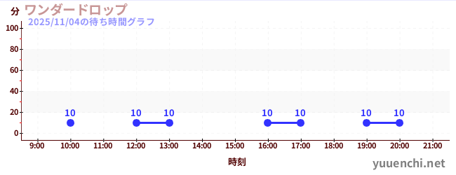 5日前の待ち時間グラフ（ワンダードロップ)