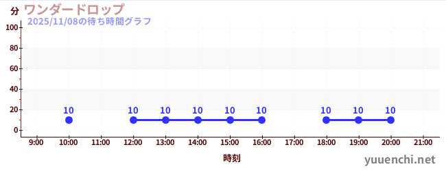 1日前の待ち時間グラフ（ワンダードロップ)