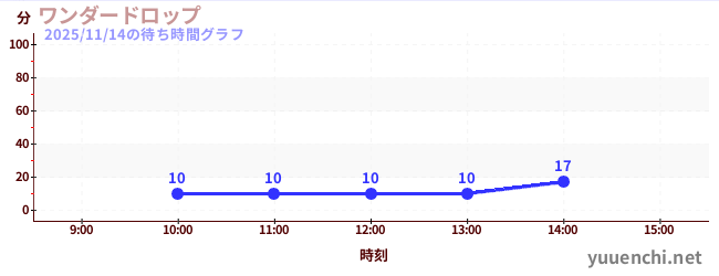 今日のこれまでの待ち時間グラフ（ワンダードロップ)