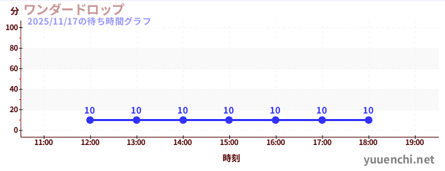 今日のこれまでの待ち時間グラフ（ワンダードロップ)