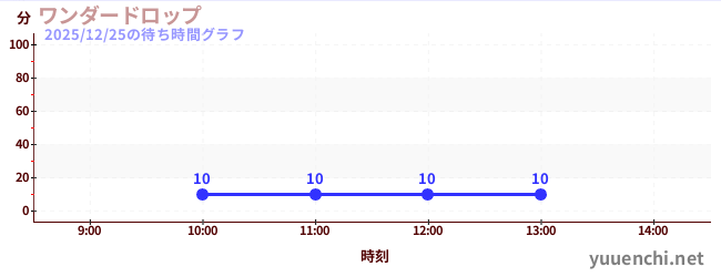 今日のこれまでの待ち時間グラフ（ワンダードロップ)