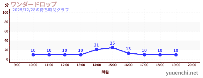 1日前の待ち時間グラフ（ワンダードロップ)