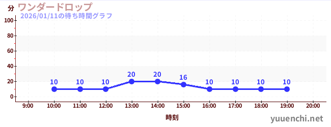 7日前の待ち時間グラフ（ワンダードロップ)