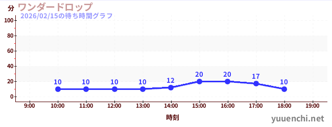 今日のこれまでの待ち時間グラフ（ワンダードロップ)