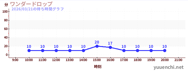 5日前の待ち時間グラフ（ワンダードロップ)