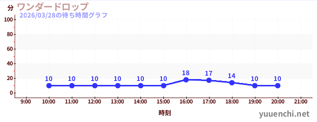 今日のこれまでの待ち時間グラフ（ワンダードロップ)