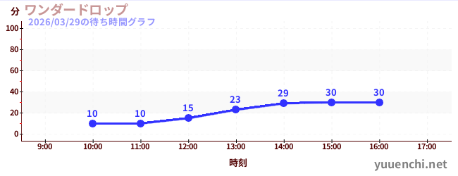 今日のこれまでの待ち時間グラフ（ワンダードロップ)
