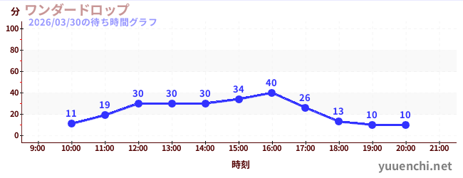 3日前の待ち時間グラフ（ワンダードロップ)