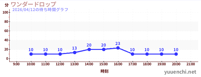 7日前の待ち時間グラフ（ワンダードロップ)