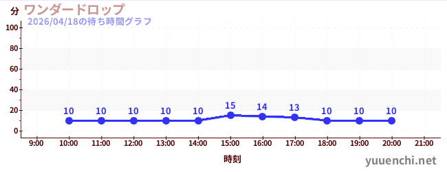 1日前の待ち時間グラフ（ワンダードロップ)