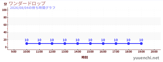 5日前の待ち時間グラフ（ワンダードロップ)