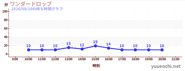 2日前の待ち時間グラフ（ワンダードロップ)