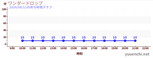 1日前の待ち時間グラフ（ワンダードロップ)