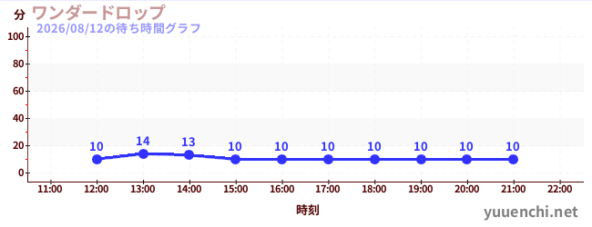 今日のこれまでの待ち時間グラフ（ワンダードロップ)
