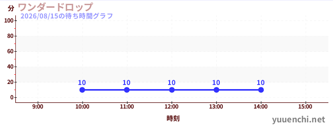 今日のこれまでの待ち時間グラフ（ワンダードロップ)
