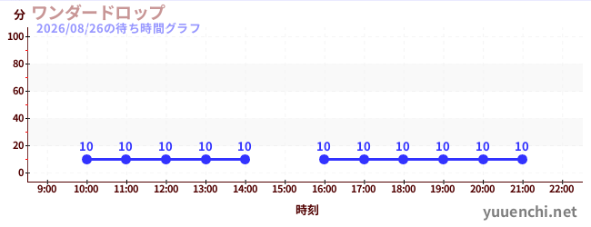 7日前の待ち時間グラフ（ワンダードロップ)