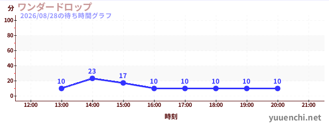 5日前の待ち時間グラフ（ワンダードロップ)