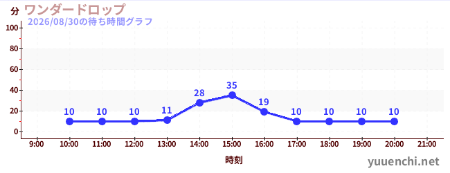 3日前の待ち時間グラフ（ワンダードロップ)