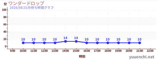 2日前の待ち時間グラフ（ワンダードロップ)