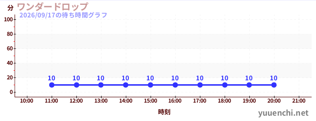 6日前の待ち時間グラフ（ワンダードロップ)