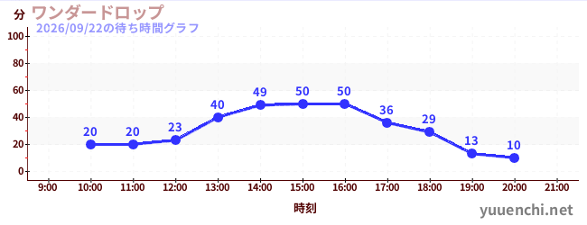 1日前の待ち時間グラフ（ワンダードロップ)