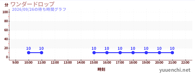 1日前の待ち時間グラフ（ワンダードロップ)