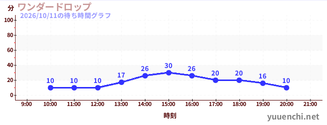 6日前の待ち時間グラフ（ワンダードロップ)