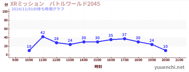 1日前の待ち時間グラフ（XRミッション　バトルワールド2045)