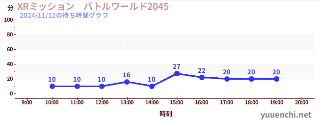 7日前の待ち時間グラフ（XRミッション　バトルワールド2045)