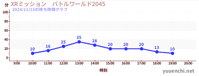 6日前の待ち時間グラフ（XRミッション　バトルワールド2045)