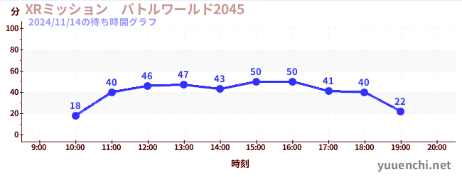 5日前の待ち時間グラフ（XRミッション　バトルワールド2045)