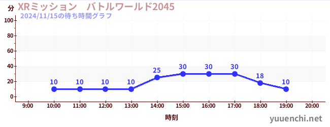 4日前の待ち時間グラフ（XRミッション　バトルワールド2045)