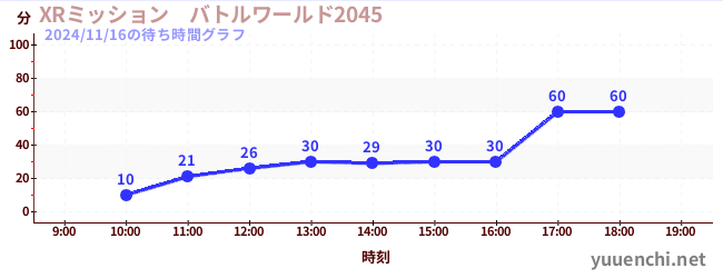 3日前の待ち時間グラフ（XRミッション　バトルワールド2045)