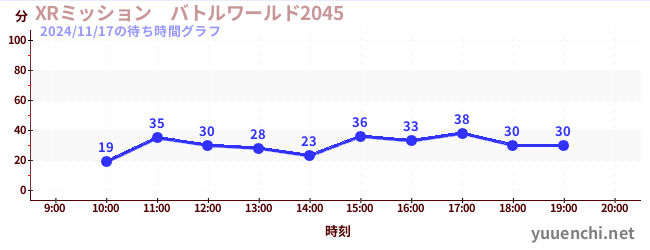 2日前の待ち時間グラフ（XRミッション　バトルワールド2045)