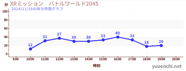 1日前の待ち時間グラフ（XRミッション　バトルワールド2045)