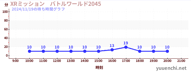 今日のこれまでの待ち時間グラフ（XRミッション　バトルワールド2045)